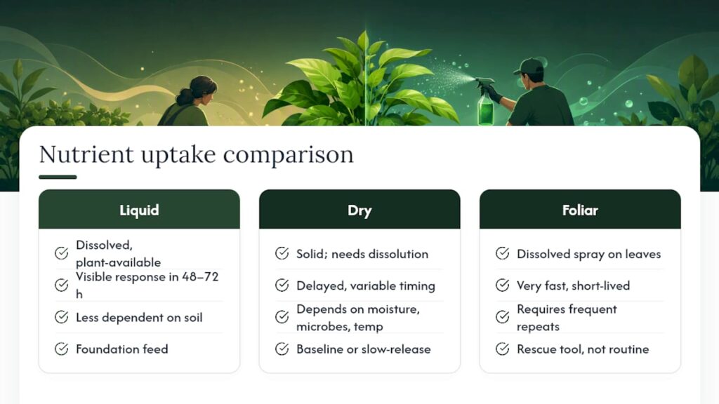 Liquid and dry fertilizer uptake comparison