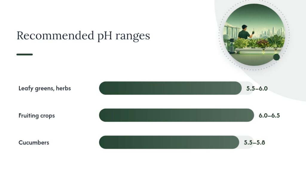 Hydroponic crop pH range comparison