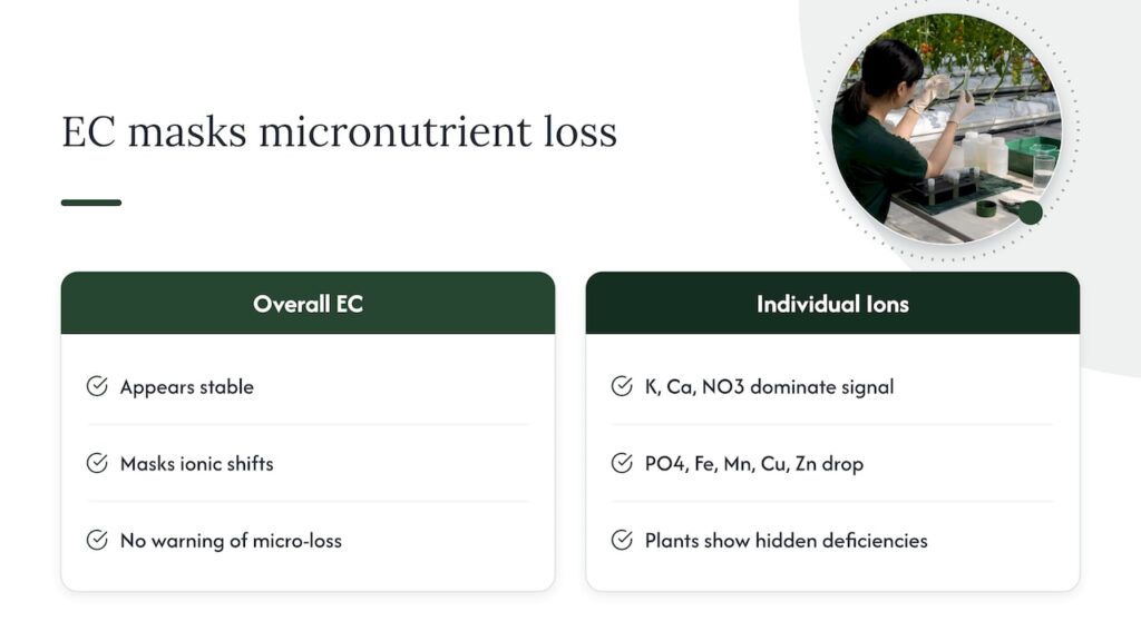 EC reading masking micronutrient depletion