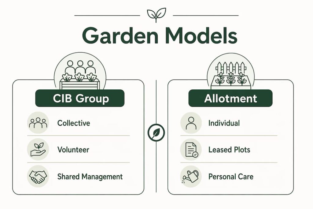 Infographic comparing Singapore community garden models