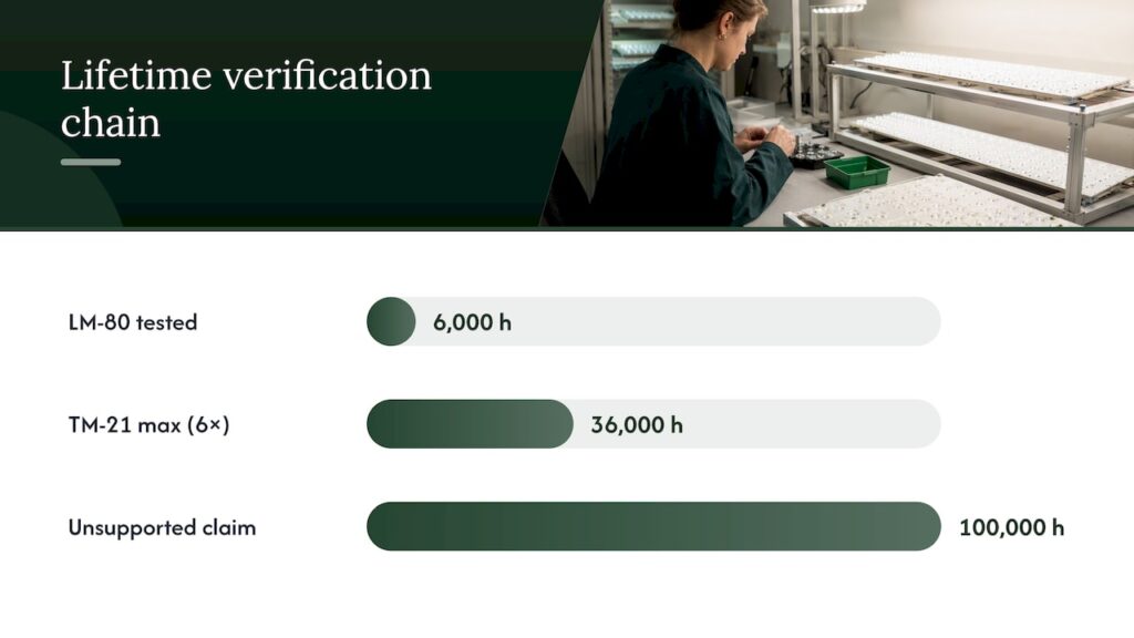LM-80 and TM-21 lifespan verification chain