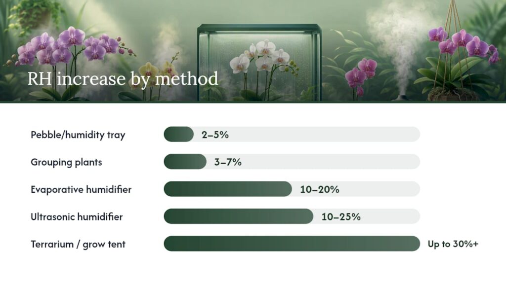 Diagram comparing humidity raising methods and their effectiveness