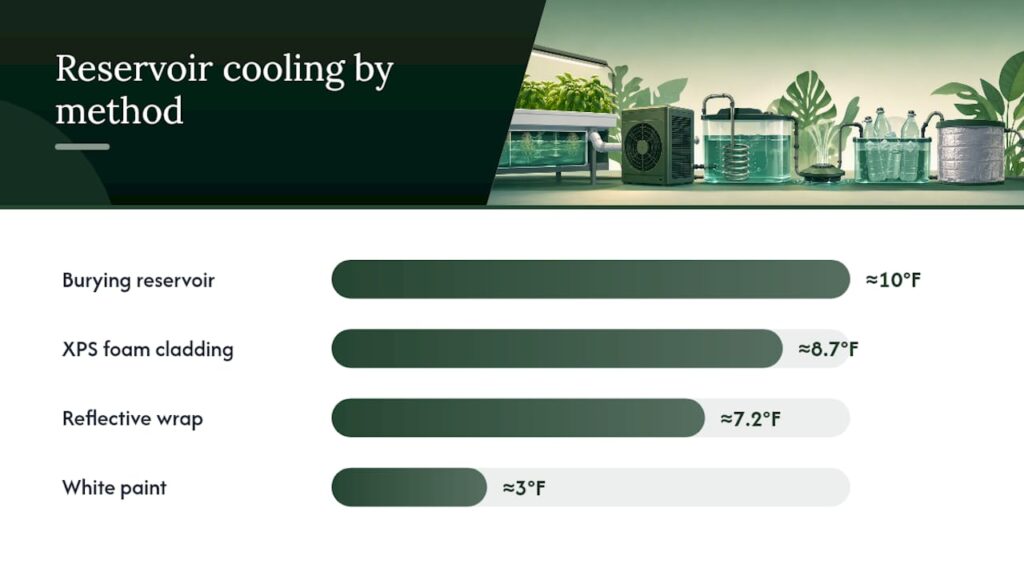 Diagram of temperature impact by reservoir insulation methods