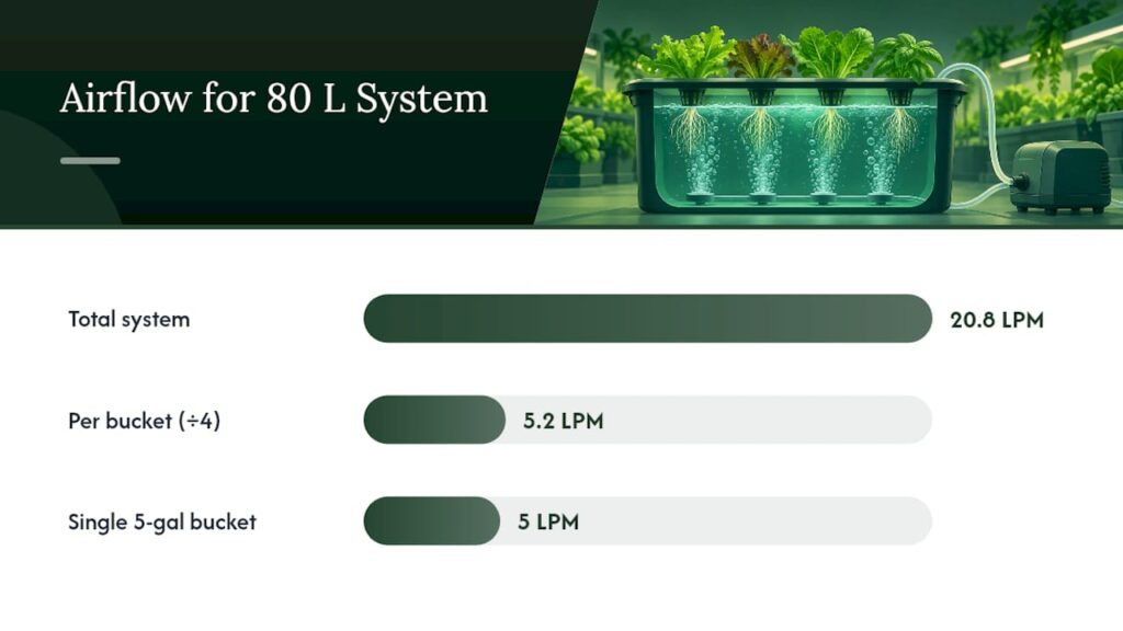 Airflow calculation for four hydroponic buckets