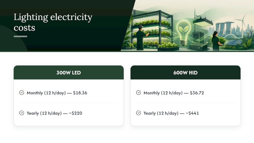 LED and HID grow light cost comparison